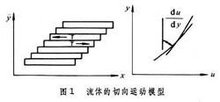 潤滑